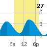 Chatham River entrance tide chart for Wednesday, March 27, 2024