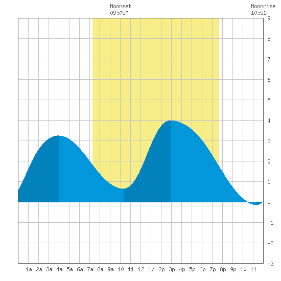 Chatham River entrance tide chart for Thursday, March 28, 2024