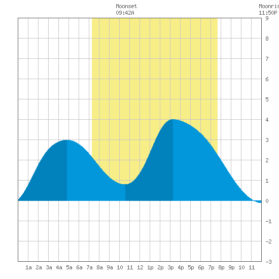 Chatham River entrance tide chart for Friday, March 29, 2024