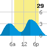 Chatham River entrance tide chart for Friday, March 29, 2024
