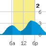 Chatham River entrance tide chart for Saturday, March 2, 2024