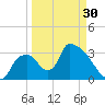 Chatham River entrance tide chart for Saturday, March 30, 2024