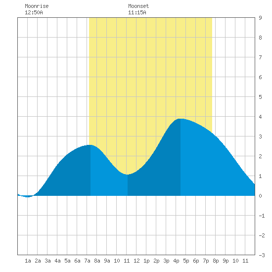 Chatham River entrance tide chart for Sunday, March 31, 2024
