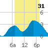 Chatham River entrance tide chart for Sunday, March 31, 2024