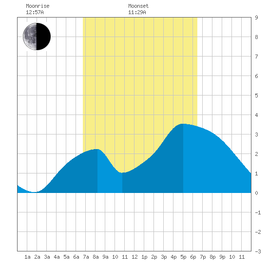 Chatham River entrance tide chart for Sunday, March 3, 2024