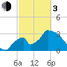 Chatham River entrance tide chart for Sunday, March 3, 2024