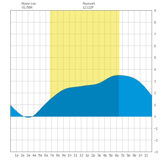 Chatham River entrance tide chart for Monday, March 4, 2024