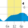 Chatham River entrance tide chart for Monday, March 4, 2024