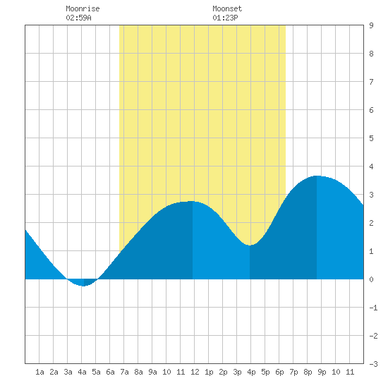 Chatham River entrance tide chart for Tuesday, March 5, 2024