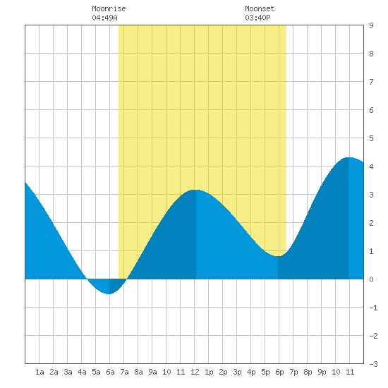 Chatham River entrance tide chart for Thursday, March 7, 2024