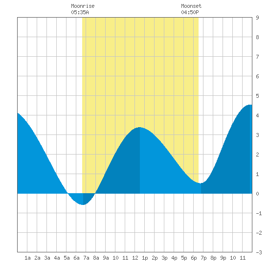 Chatham River entrance tide chart for Friday, March 8, 2024
