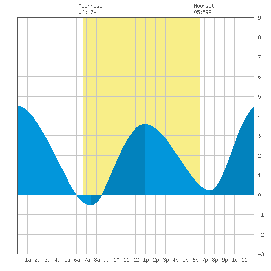Chatham River entrance tide chart for Saturday, March 9, 2024