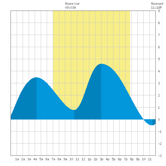 Chatham River entrance tide chart for Thursday, April 11, 2024