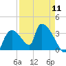 Chatham River entrance tide chart for Thursday, April 11, 2024