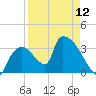Chatham River entrance tide chart for Friday, April 12, 2024
