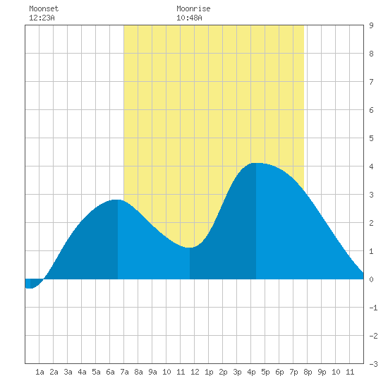 Chatham River entrance tide chart for Saturday, April 13, 2024
