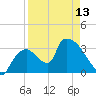 Chatham River entrance tide chart for Saturday, April 13, 2024