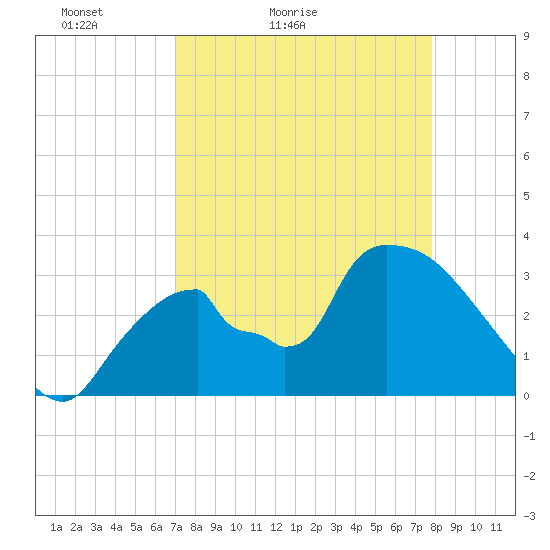 Chatham River entrance tide chart for Sunday, April 14, 2024
