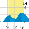 Chatham River entrance tide chart for Sunday, April 14, 2024