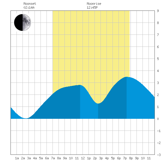 Chatham River entrance tide chart for Monday, April 15, 2024