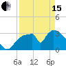 Chatham River entrance tide chart for Monday, April 15, 2024