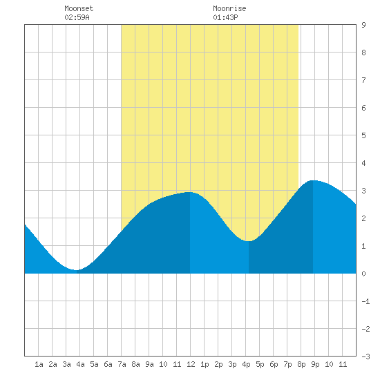 Chatham River entrance tide chart for Tuesday, April 16, 2024