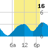 Chatham River entrance tide chart for Tuesday, April 16, 2024