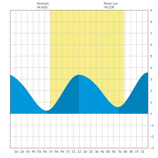 Chatham River entrance tide chart for Friday, April 19, 2024