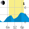 Chatham River entrance tide chart for Monday, April 1, 2024