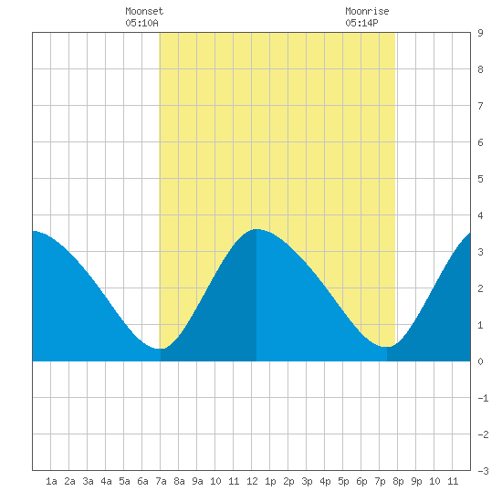 Chatham River entrance tide chart for Saturday, April 20, 2024