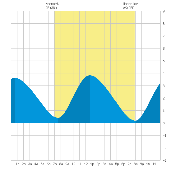Chatham River entrance tide chart for Sunday, April 21, 2024