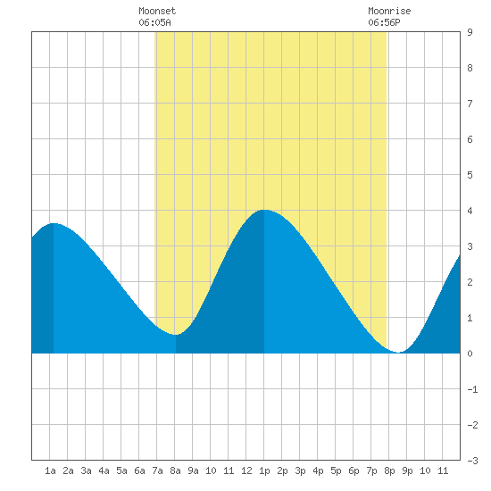 Chatham River entrance tide chart for Monday, April 22, 2024