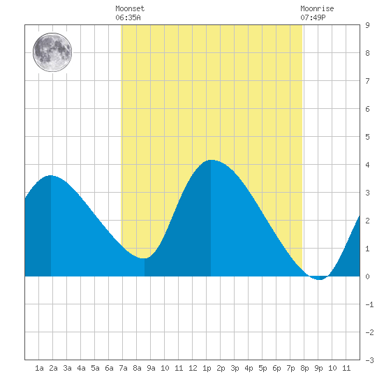 Chatham River entrance tide chart for Tuesday, April 23, 2024
