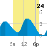 Chatham River entrance tide chart for Wednesday, April 24, 2024