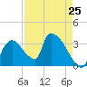 Chatham River entrance tide chart for Thursday, April 25, 2024