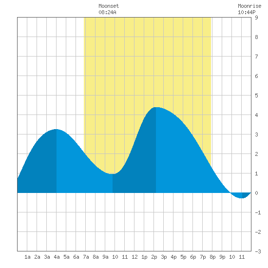 Chatham River entrance tide chart for Friday, April 26, 2024
