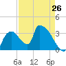 Chatham River entrance tide chart for Friday, April 26, 2024