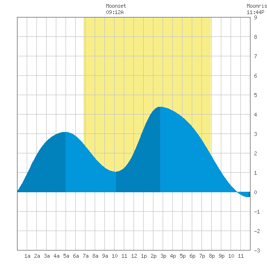 Chatham River entrance tide chart for Saturday, April 27, 2024