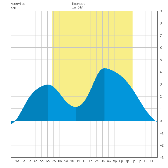 Chatham River entrance tide chart for Sunday, April 28, 2024