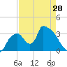 Chatham River entrance tide chart for Sunday, April 28, 2024