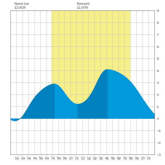 Chatham River entrance tide chart for Monday, April 29, 2024