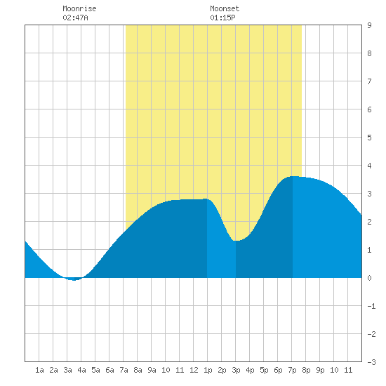 Chatham River entrance tide chart for Tuesday, April 2, 2024
