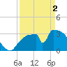Chatham River entrance tide chart for Tuesday, April 2, 2024