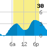 Chatham River entrance tide chart for Tuesday, April 30, 2024