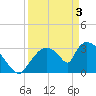 Chatham River entrance tide chart for Wednesday, April 3, 2024