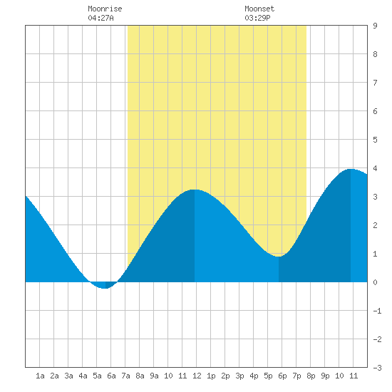 Chatham River entrance tide chart for Thursday, April 4, 2024