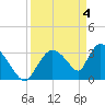 Chatham River entrance tide chart for Thursday, April 4, 2024