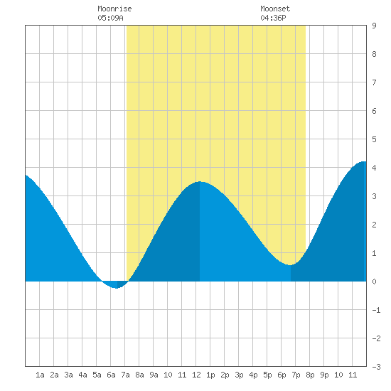 Chatham River entrance tide chart for Friday, April 5, 2024
