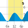 Chatham River entrance tide chart for Friday, April 5, 2024