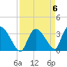 Chatham River entrance tide chart for Saturday, April 6, 2024